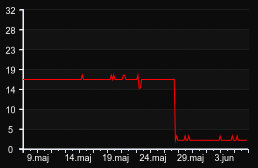 player_graph_month