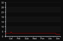 player_graph_week