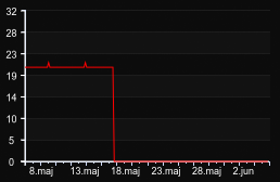 player_graph_month