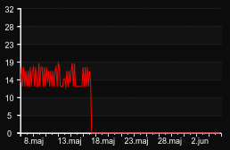 player_graph_month