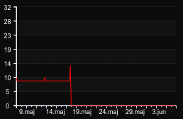 player_graph_month