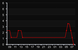 player_graph