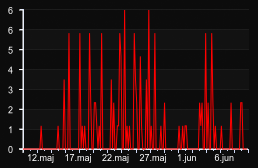 player_graph_month