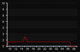 player_graph