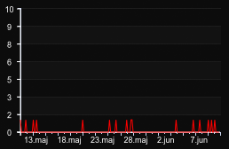 player_graph_month
