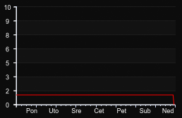 player_graph_week