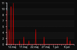 player_graph_month