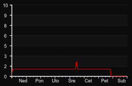 player_graph_week
