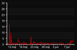 player_graph_month