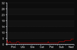 player_graph_week