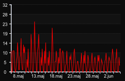 player_graph_month