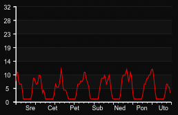 player_graph_week