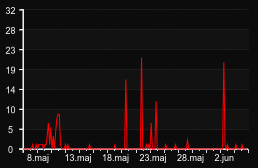 player_graph_month