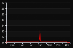 player_graph_week