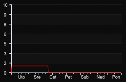 player_graph_week