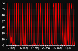 player_graph_month