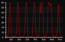 player_graph_week
