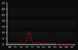 player_graph