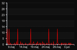 player_graph_month