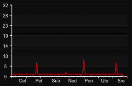 player_graph_week