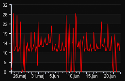player_graph_month