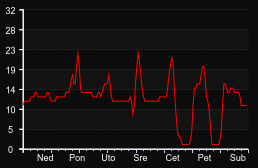 player_graph_week