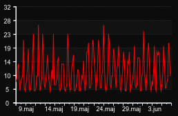 player_graph_month