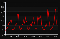 player_graph_week