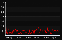 player_graph_month