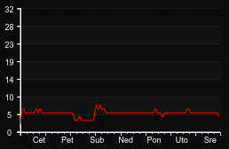 player_graph_week