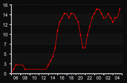 player_graph