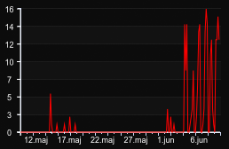 player_graph_month