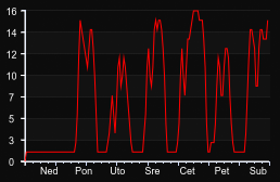 player_graph_week