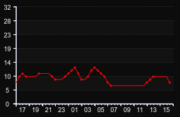 player_graph