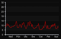 player_graph_week