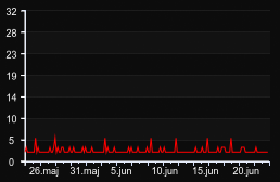 player_graph_month