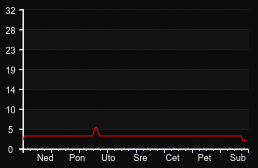 player_graph_week