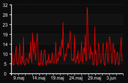 player_graph_month