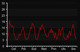 player_graph_week