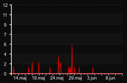 player_graph_month