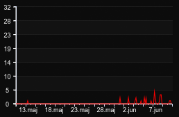 player_graph_month