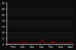 player_graph_week