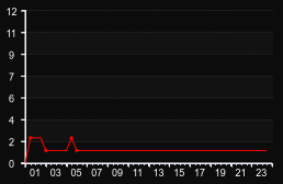 player_graph