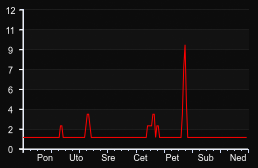 player_graph_week