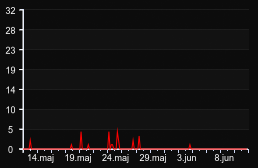 player_graph_month