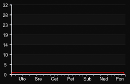 player_graph_week