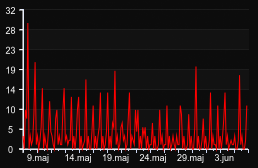 player_graph_month