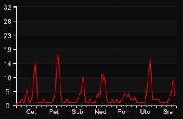 player_graph_week