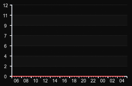 player_graph