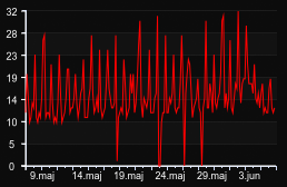 player_graph_month